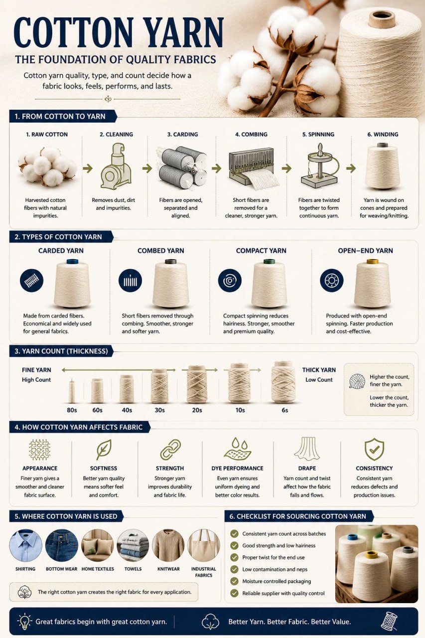 Complete cotton yarn guide
