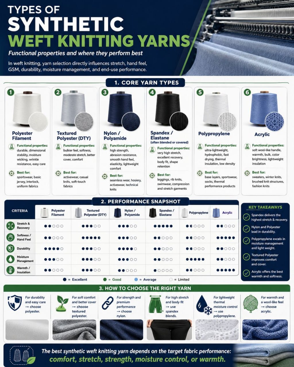Synthetic knitting yarn types